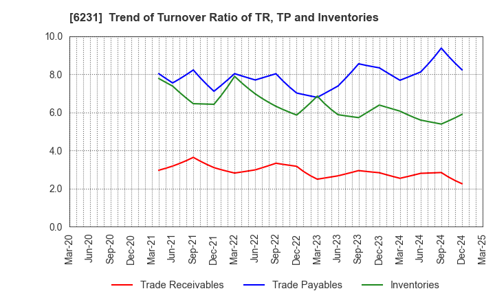 6231 KIMURA KOHKI Co.,Ltd.: Trend of Turnover Ratio of TR, TP and Inventories