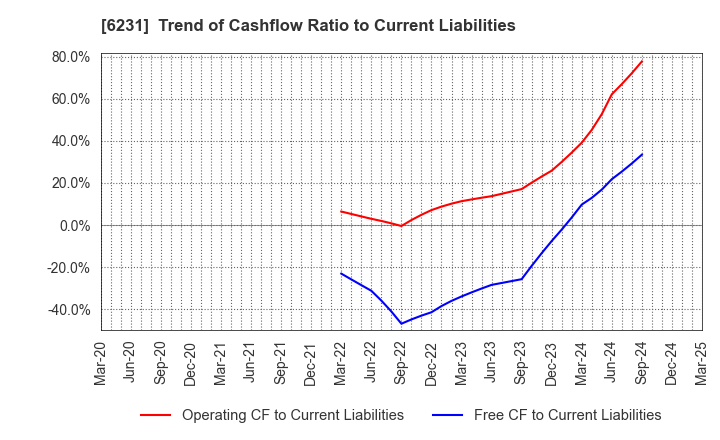 6231 KIMURA KOHKI Co.,Ltd.: Trend of Cashflow Ratio to Current Liabilities