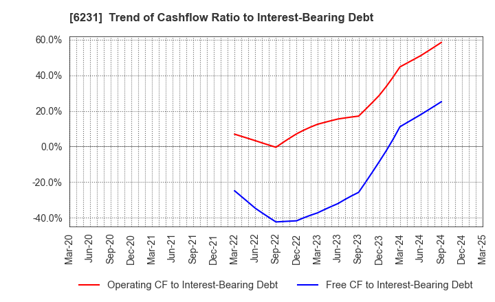 6231 KIMURA KOHKI Co.,Ltd.: Trend of Cashflow Ratio to Interest-Bearing Debt