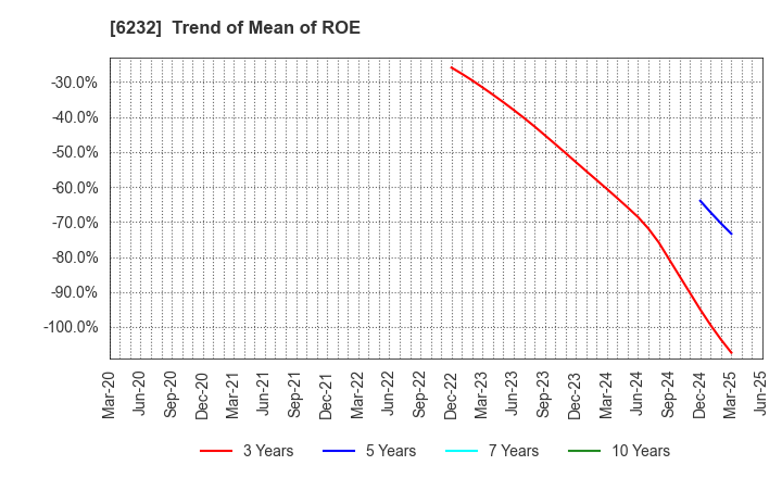 6232 ACSL Ltd.: Trend of Mean of ROE