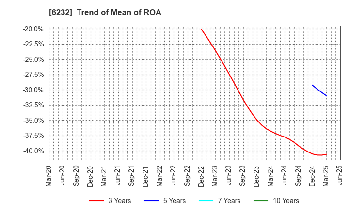 6232 ACSL Ltd.: Trend of Mean of ROA