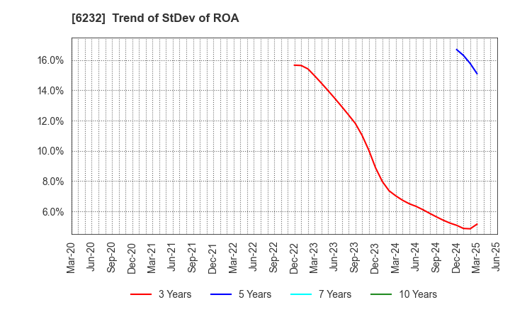 6232 ACSL Ltd.: Trend of StDev of ROA