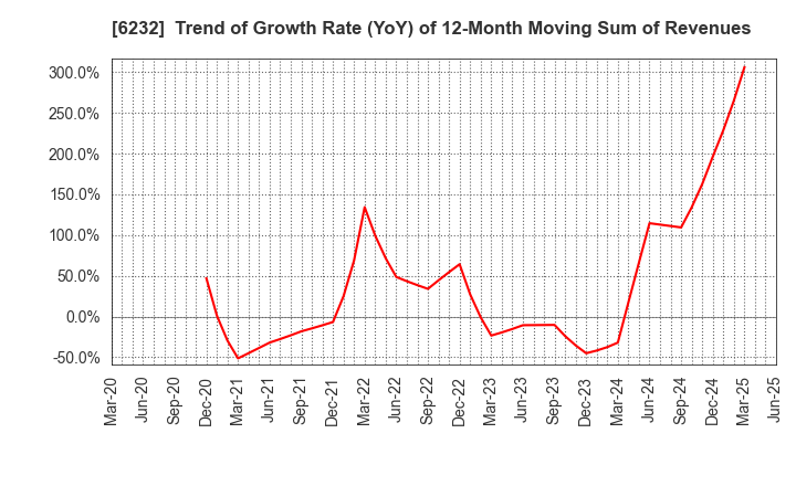 6232 ACSL Ltd.: Trend of Growth Rate (YoY) of 12-Month Moving Sum of Revenues
