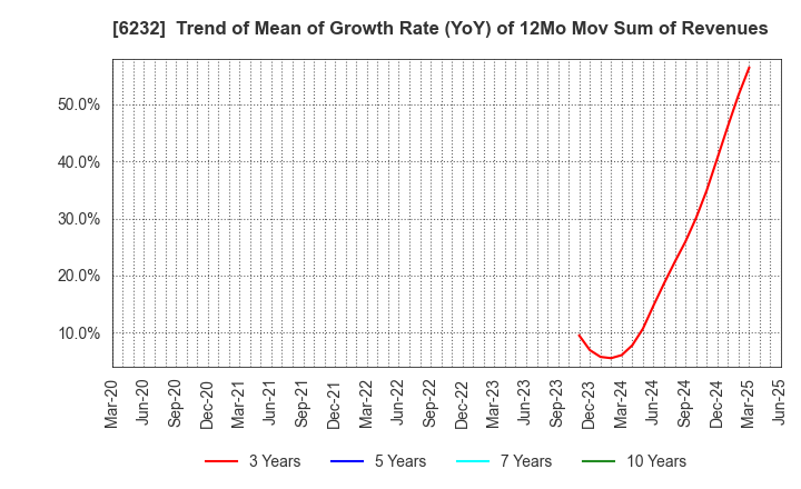6232 ACSL Ltd.: Trend of Mean of Growth Rate (YoY) of 12Mo Mov Sum of Revenues