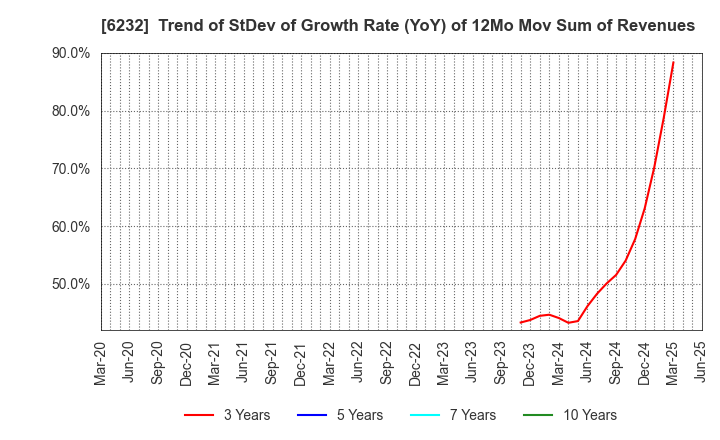 6232 ACSL Ltd.: Trend of StDev of Growth Rate (YoY) of 12Mo Mov Sum of Revenues