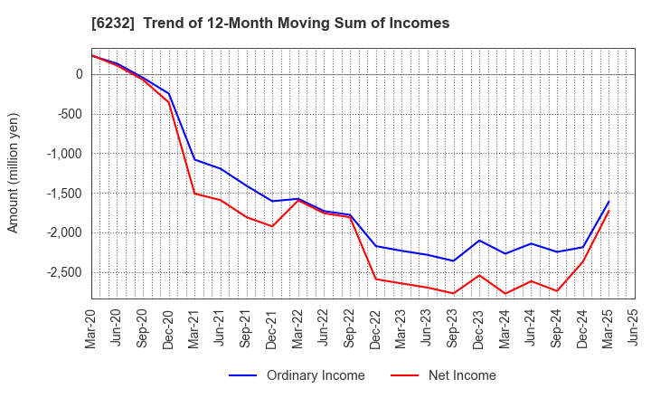6232 ACSL Ltd.: Trend of 12-Month Moving Sum of Incomes