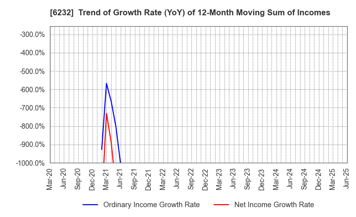 6232 ACSL Ltd.: Trend of Growth Rate (YoY) of 12-Month Moving Sum of Incomes