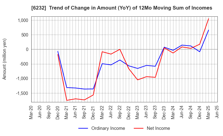 6232 ACSL Ltd.: Trend of Change in Amount (YoY) of 12Mo Moving Sum of Incomes