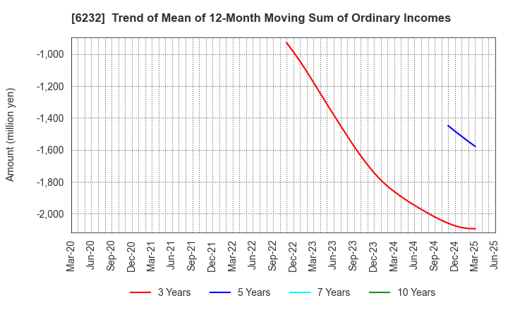 6232 ACSL Ltd.: Trend of Mean of 12-Month Moving Sum of Ordinary Incomes