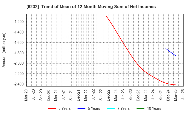 6232 ACSL Ltd.: Trend of Mean of 12-Month Moving Sum of Net Incomes