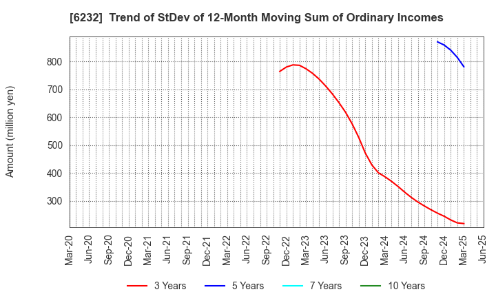 6232 ACSL Ltd.: Trend of StDev of 12-Month Moving Sum of Ordinary Incomes