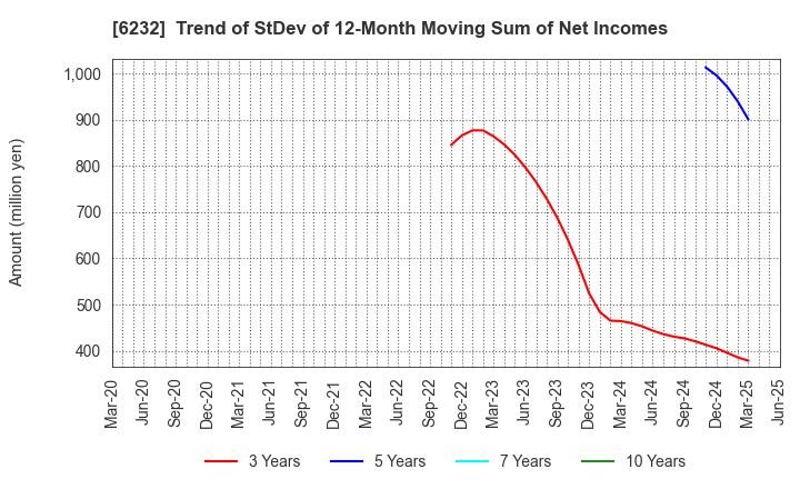 6232 ACSL Ltd.: Trend of StDev of 12-Month Moving Sum of Net Incomes