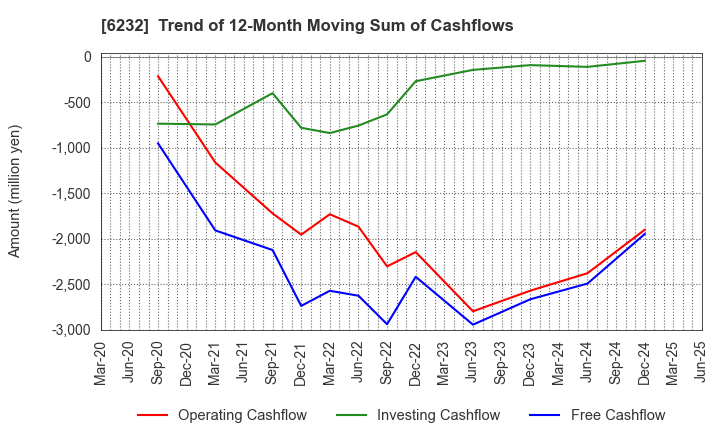 6232 ACSL Ltd.: Trend of 12-Month Moving Sum of Cashflows