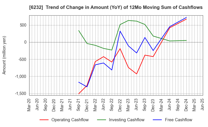6232 ACSL Ltd.: Trend of Change in Amount (YoY) of 12Mo Moving Sum of Cashflows