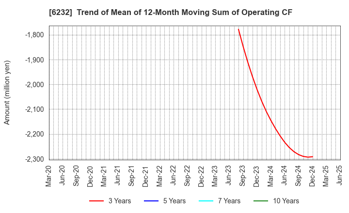 6232 ACSL Ltd.: Trend of Mean of 12-Month Moving Sum of Operating CF