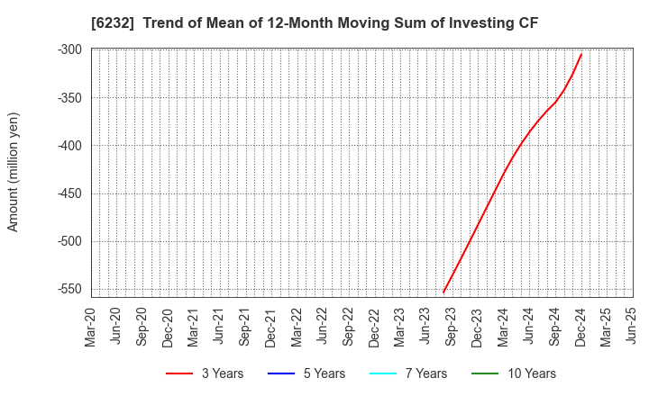 6232 ACSL Ltd.: Trend of Mean of 12-Month Moving Sum of Investing CF