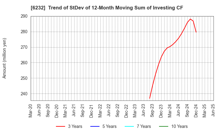6232 ACSL Ltd.: Trend of StDev of 12-Month Moving Sum of Investing CF