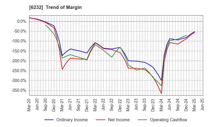 6232 ACSL Ltd.: Trend of Margin