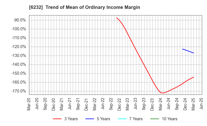 6232 ACSL Ltd.: Trend of Mean of Ordinary Income Margin