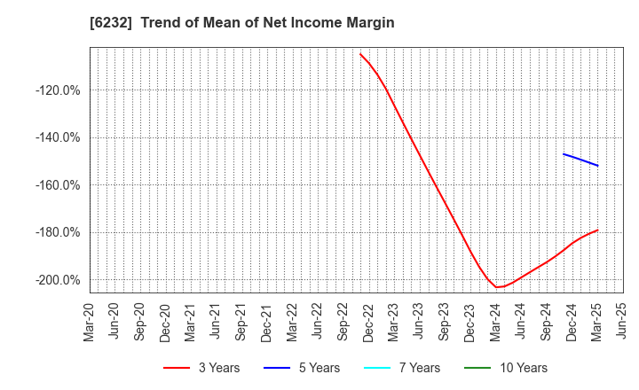 6232 ACSL Ltd.: Trend of Mean of Net Income Margin