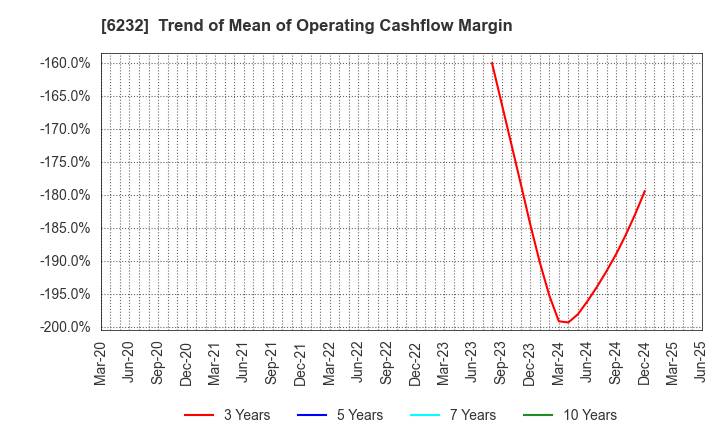 6232 ACSL Ltd.: Trend of Mean of Operating Cashflow Margin