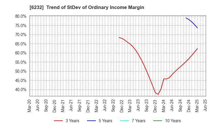 6232 ACSL Ltd.: Trend of StDev of Ordinary Income Margin