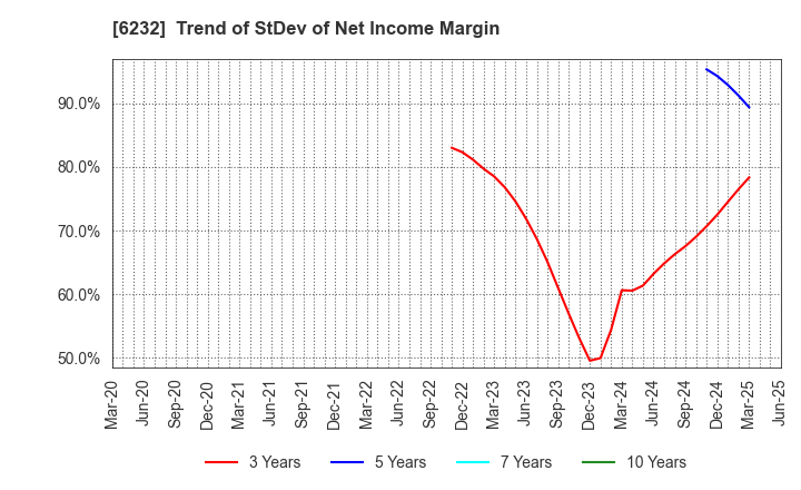 6232 ACSL Ltd.: Trend of StDev of Net Income Margin