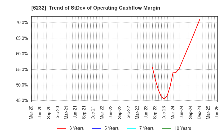 6232 ACSL Ltd.: Trend of StDev of Operating Cashflow Margin
