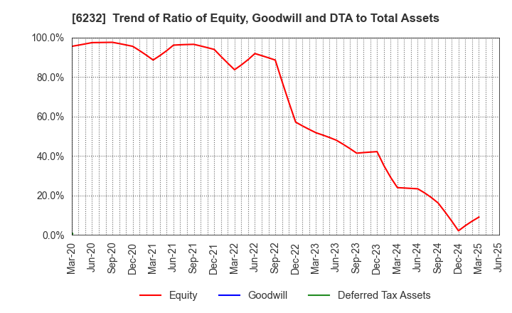 6232 ACSL Ltd.: Trend of Ratio of Equity, Goodwill and DTA to Total Assets