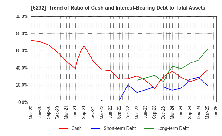 6232 ACSL Ltd.: Trend of Ratio of Cash and Interest-Bearing Debt to Total Assets