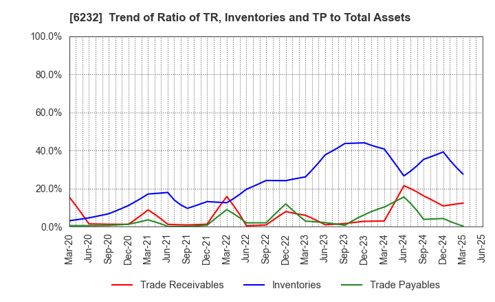 6232 ACSL Ltd.: Trend of Ratio of TR, Inventories and TP to Total Assets