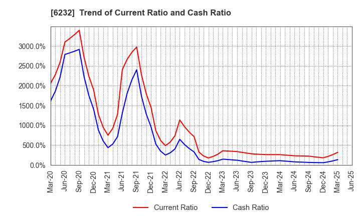 6232 ACSL Ltd.: Trend of Current Ratio and Cash Ratio