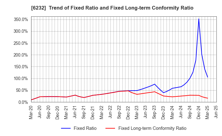 6232 ACSL Ltd.: Trend of Fixed Ratio and Fixed Long-term Conformity Ratio