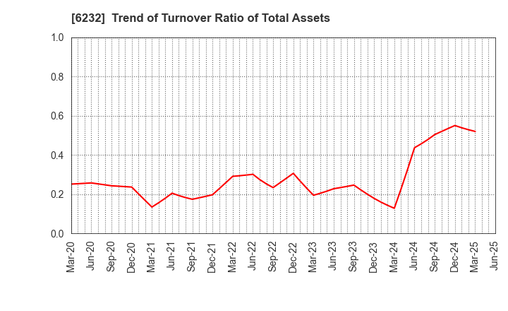 6232 ACSL Ltd.: Trend of Turnover Ratio of Total Assets