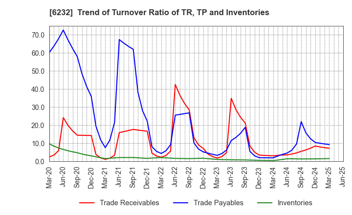 6232 ACSL Ltd.: Trend of Turnover Ratio of TR, TP and Inventories