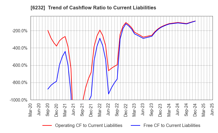 6232 ACSL Ltd.: Trend of Cashflow Ratio to Current Liabilities