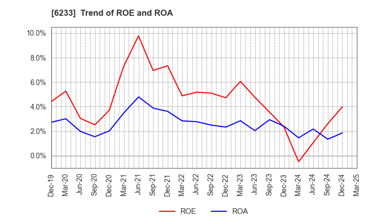 6233 KLASS Corporation: Trend of ROE and ROA