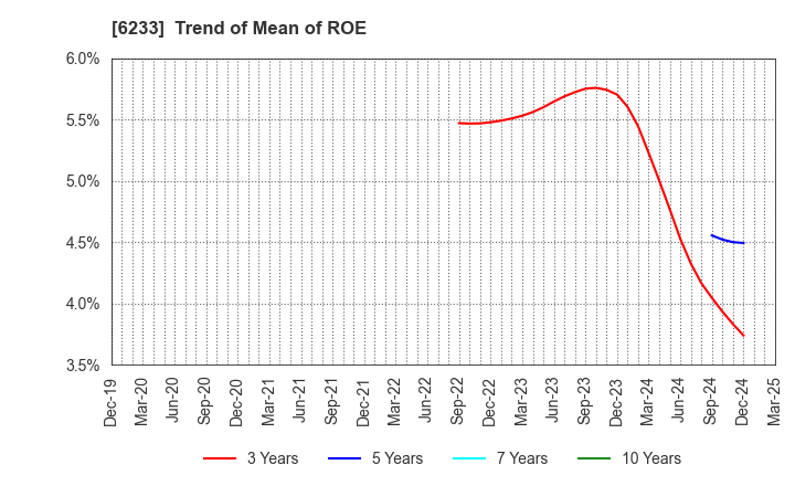 6233 KLASS Corporation: Trend of Mean of ROE