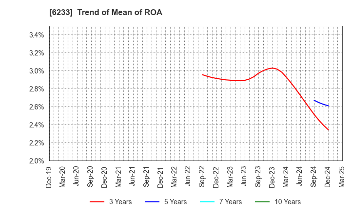 6233 KLASS Corporation: Trend of Mean of ROA