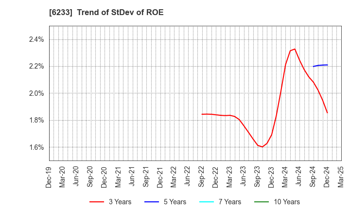 6233 KLASS Corporation: Trend of StDev of ROE
