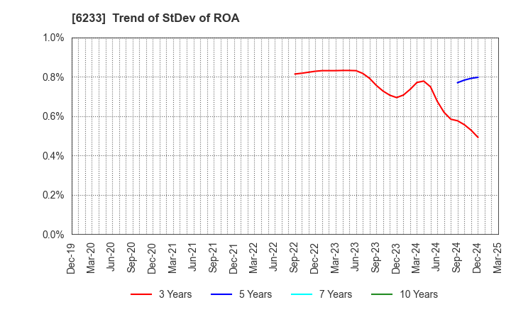 6233 KLASS Corporation: Trend of StDev of ROA
