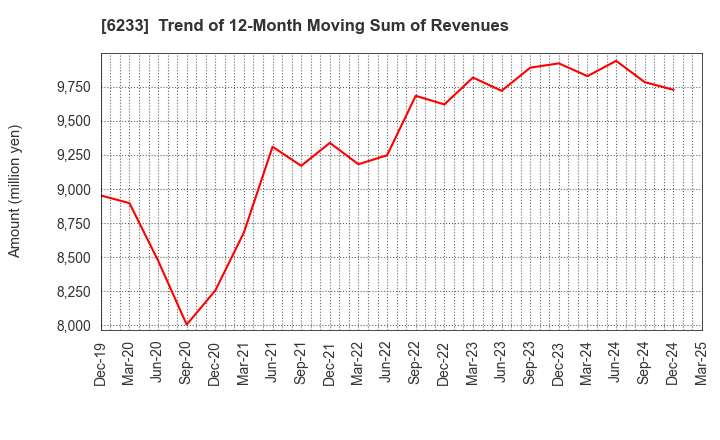 6233 KLASS Corporation: Trend of 12-Month Moving Sum of Revenues