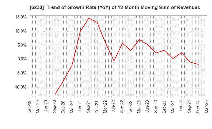 6233 KLASS Corporation: Trend of Growth Rate (YoY) of 12-Month Moving Sum of Revenues