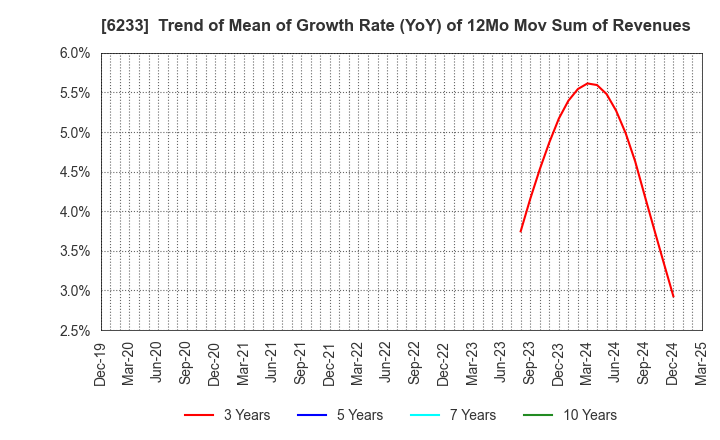6233 KLASS Corporation: Trend of Mean of Growth Rate (YoY) of 12Mo Mov Sum of Revenues