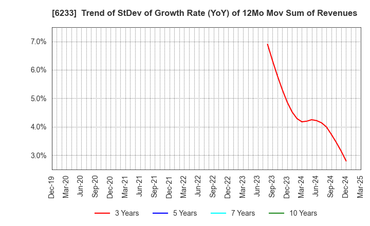 6233 KLASS Corporation: Trend of StDev of Growth Rate (YoY) of 12Mo Mov Sum of Revenues
