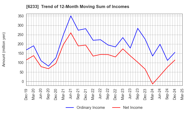 6233 KLASS Corporation: Trend of 12-Month Moving Sum of Incomes