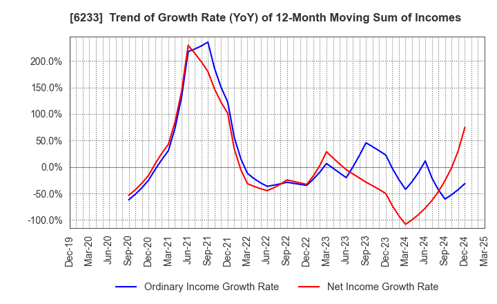 6233 KLASS Corporation: Trend of Growth Rate (YoY) of 12-Month Moving Sum of Incomes