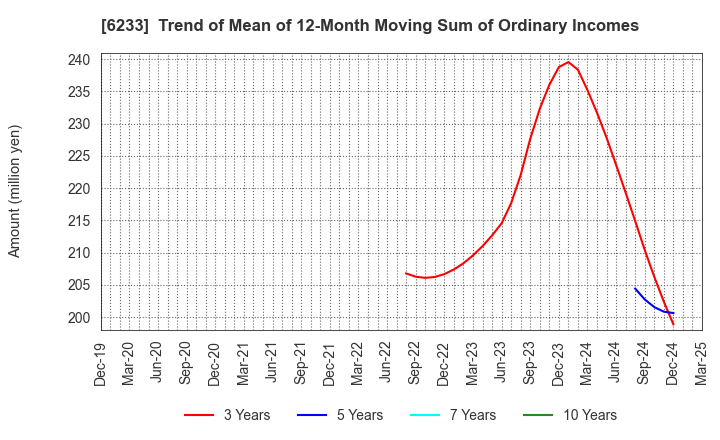 6233 KLASS Corporation: Trend of Mean of 12-Month Moving Sum of Ordinary Incomes