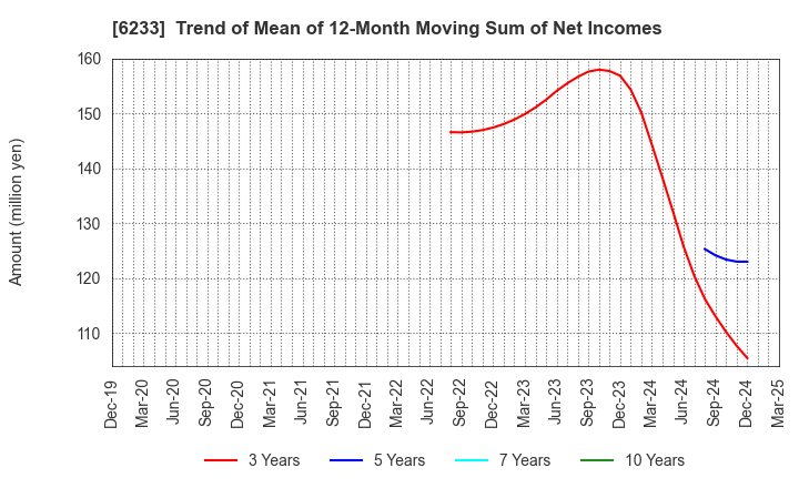 6233 KLASS Corporation: Trend of Mean of 12-Month Moving Sum of Net Incomes