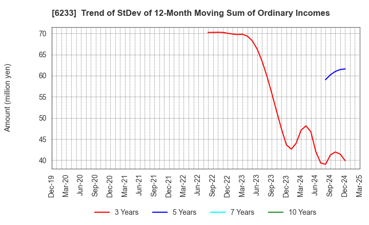 6233 KLASS Corporation: Trend of StDev of 12-Month Moving Sum of Ordinary Incomes